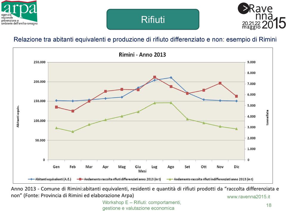 Rimini:abitanti equivalenti, residenti e quantità di rifiuti prodotti