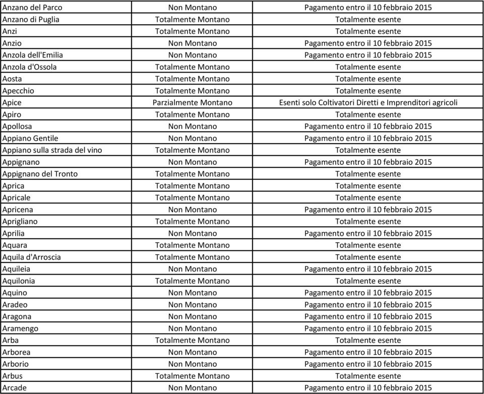 Montano Totalmente esente Apice Parzialmente Montano Esenti solo Coltivatori Diretti e Imprenditori agricoli Apiro Totalmente Montano Totalmente esente Apollosa Non Montano Pagamento entro il 10