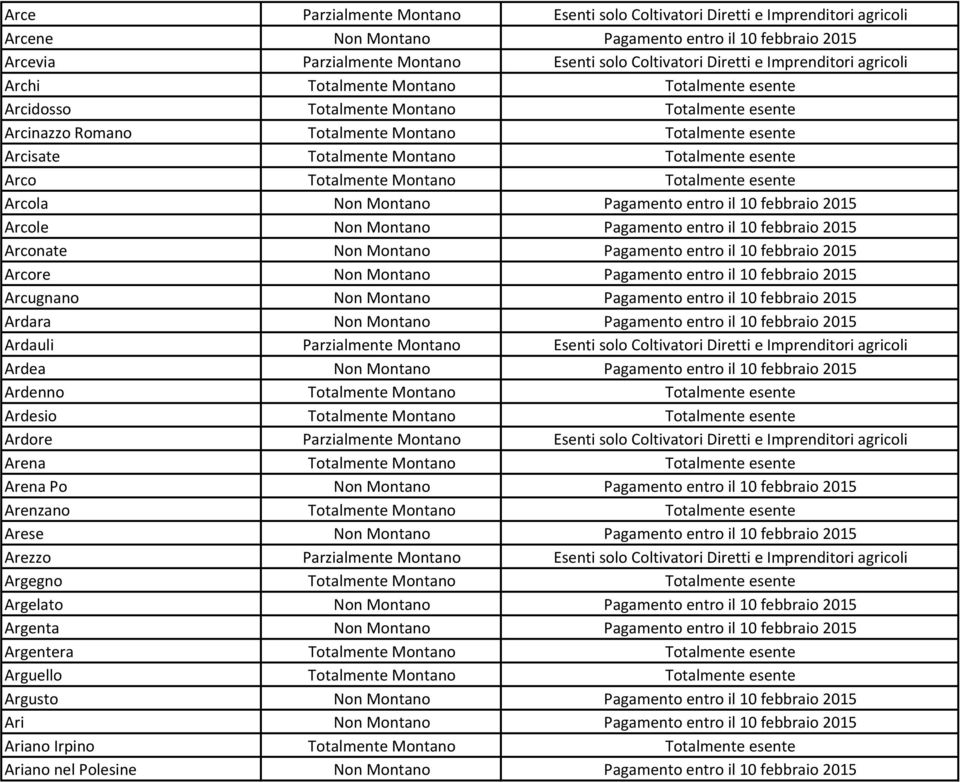 Totalmente esente Arco Totalmente Montano Totalmente esente Arcola Non Montano Pagamento entro il 10 febbraio 2015 Arcole Non Montano Pagamento entro il 10 febbraio 2015 Arconate Non Montano