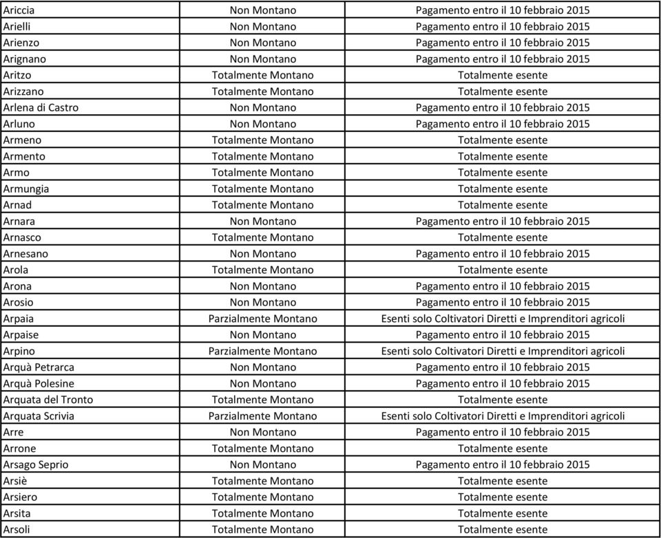 Pagamento entro il 10 febbraio 2015 Armeno Totalmente Montano Totalmente esente Armento Totalmente Montano Totalmente esente Armo Totalmente Montano Totalmente esente Armungia Totalmente Montano