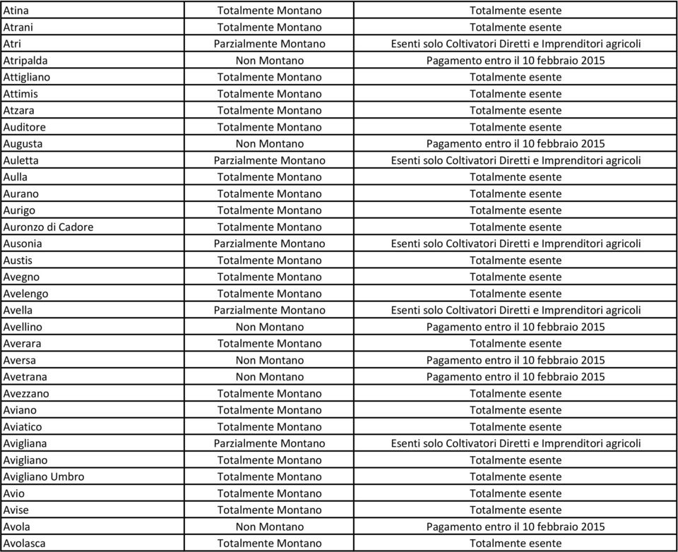 Montano Totalmente esente Augusta Non Montano Pagamento entro il 10 febbraio 2015 Auletta Parzialmente Montano Esenti solo Coltivatori Diretti e Imprenditori agricoli Aulla Totalmente Montano