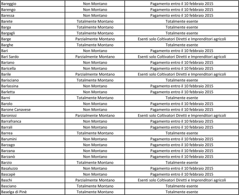 Totalmente Montano Totalmente esente Bari Non Montano Pagamento entro il 10 febbraio 2015 Bari Sardo Parzialmente Montano Esenti solo Coltivatori Diretti e Imprenditori agricoli Bariano Non Montano