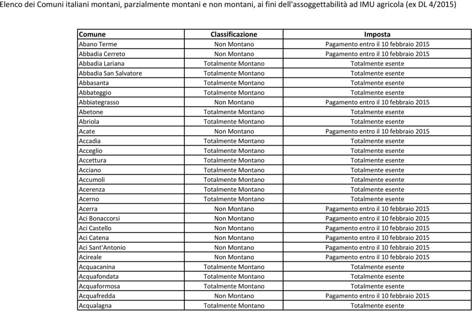 esente Abbasanta Totalmente Montano Totalmente esente Abbateggio Totalmente Montano Totalmente esente Abbiategrasso Non Montano Pagamento entro il 10 febbraio 2015 Abetone Totalmente Montano