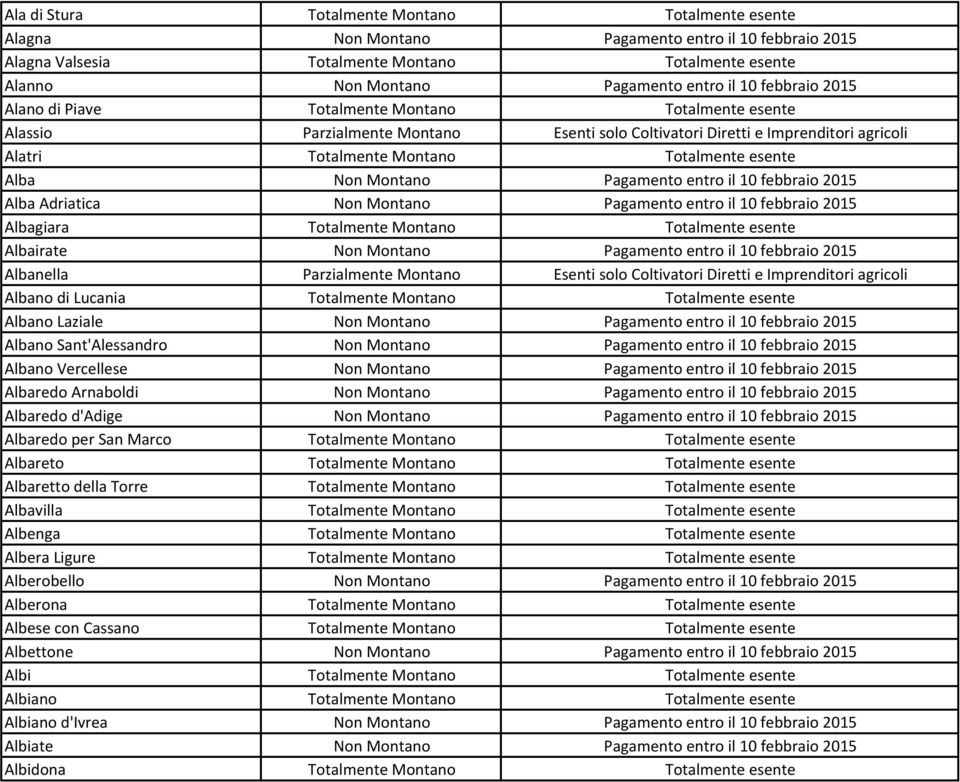 Non Montano Pagamento entro il 10 febbraio 2015 Alba Adriatica Non Montano Pagamento entro il 10 febbraio 2015 Albagiara Totalmente Montano Totalmente esente Albairate Non Montano Pagamento entro il