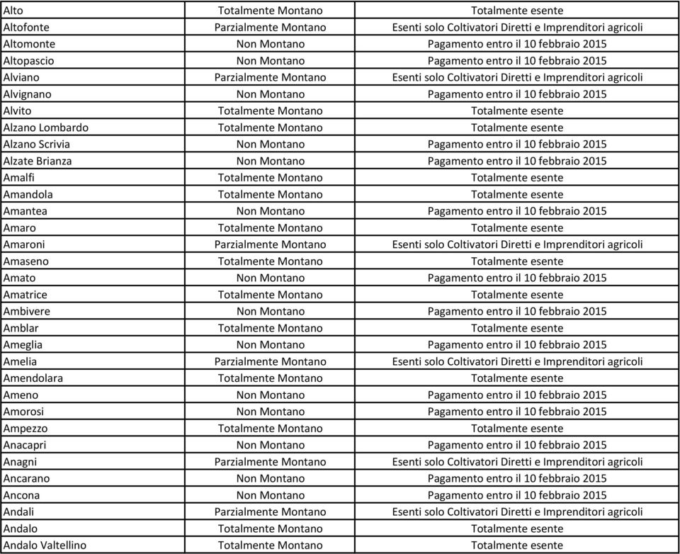 Totalmente Montano Totalmente esente Alzano Lombardo Totalmente Montano Totalmente esente Alzano Scrivia Non Montano Pagamento entro il 10 febbraio 2015 Alzate Brianza Non Montano Pagamento entro il