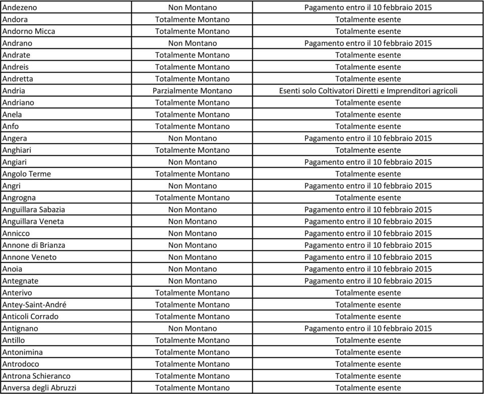 Coltivatori Diretti e Imprenditori agricoli Andriano Totalmente Montano Totalmente esente Anela Totalmente Montano Totalmente esente Anfo Totalmente Montano Totalmente esente Angera Non Montano