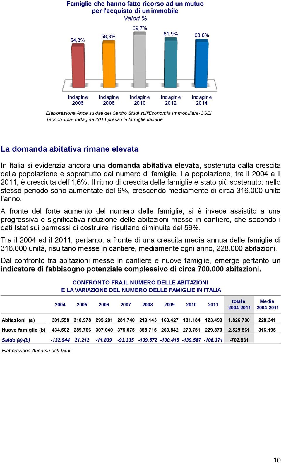 soprattutto dal numero di famiglie. La popolazione, tra il 2004 e il 2011, è cresciuta dell 1,6%.