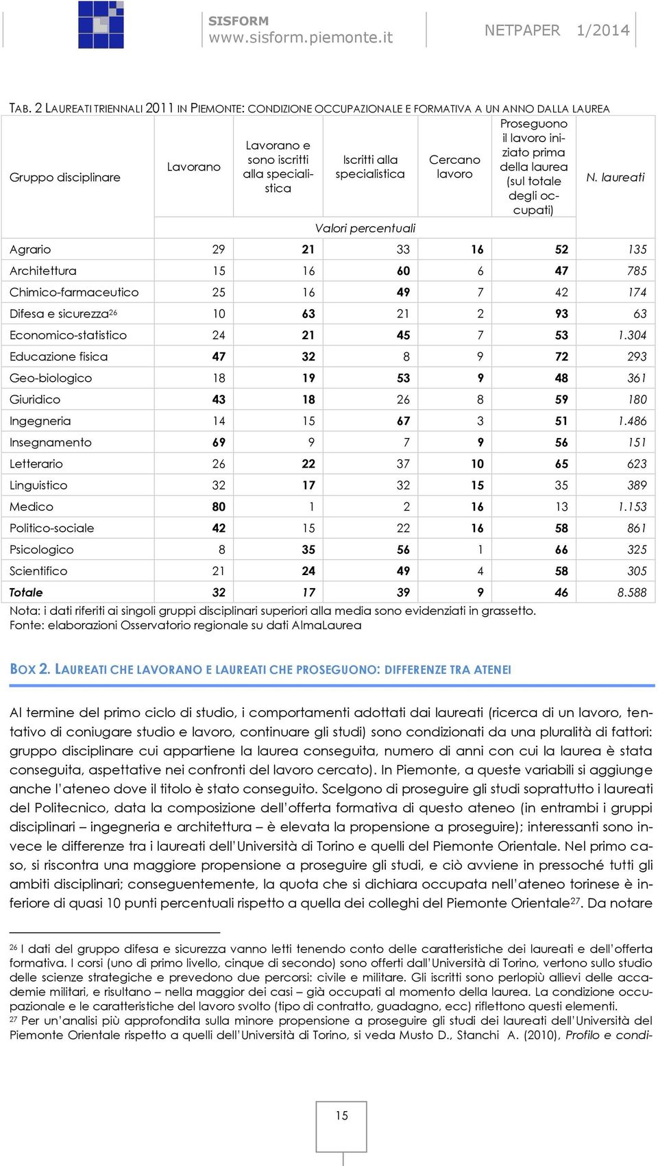 laureati degli occupati) Valori percentuali Agrario 29 21 33 16 52 135 Architettura 15 16 60 6 47 785 Chimico-farmaceutico 25 16 49 7 42 174 Difesa e sicurezza 26 10 63 21 2 93 63