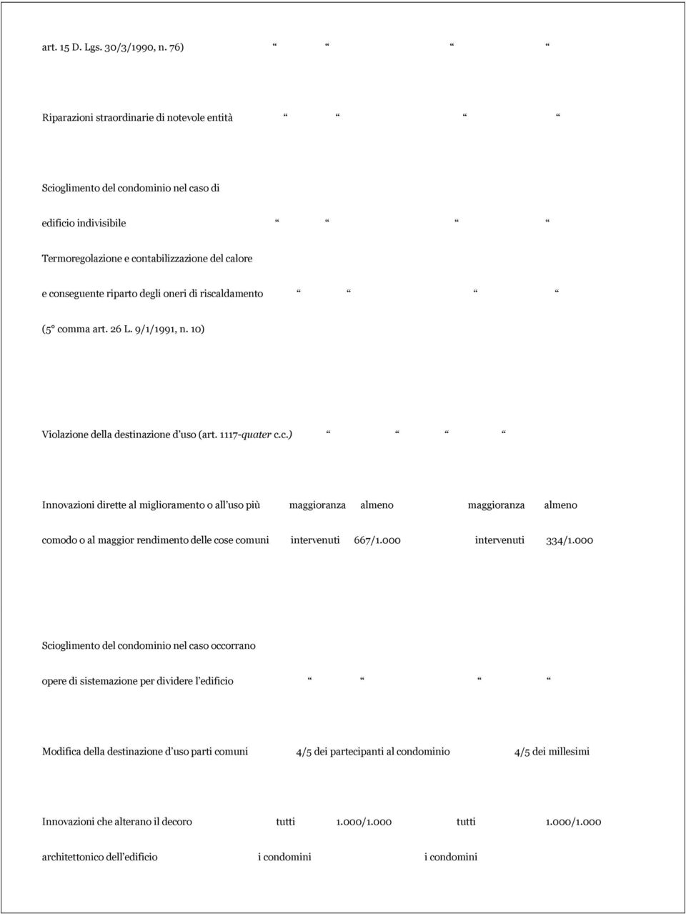 riscaldamento (5 comma art. 26 L. 9/1/1991, n. 10) Violazione della destinazione d uso (art. 1117-quater c.c.) Innovazioni dirette al miglioramento o all uso più maggioranza almeno maggioranza almeno comodo o al maggior rendimento delle cose comuni intervenuti 667/1.