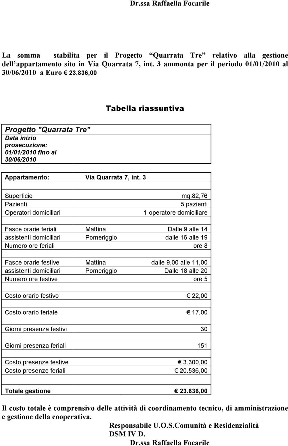 836,00 Tabella riassuntiva Progetto "Quarrata Tre" Data inizio prosecuzione: 01/01/2010 fino al 30/06/2010 Appartamento: Via Quarrata 7, int. 3 Superficie Pazienti Operatori domiciliari mq.