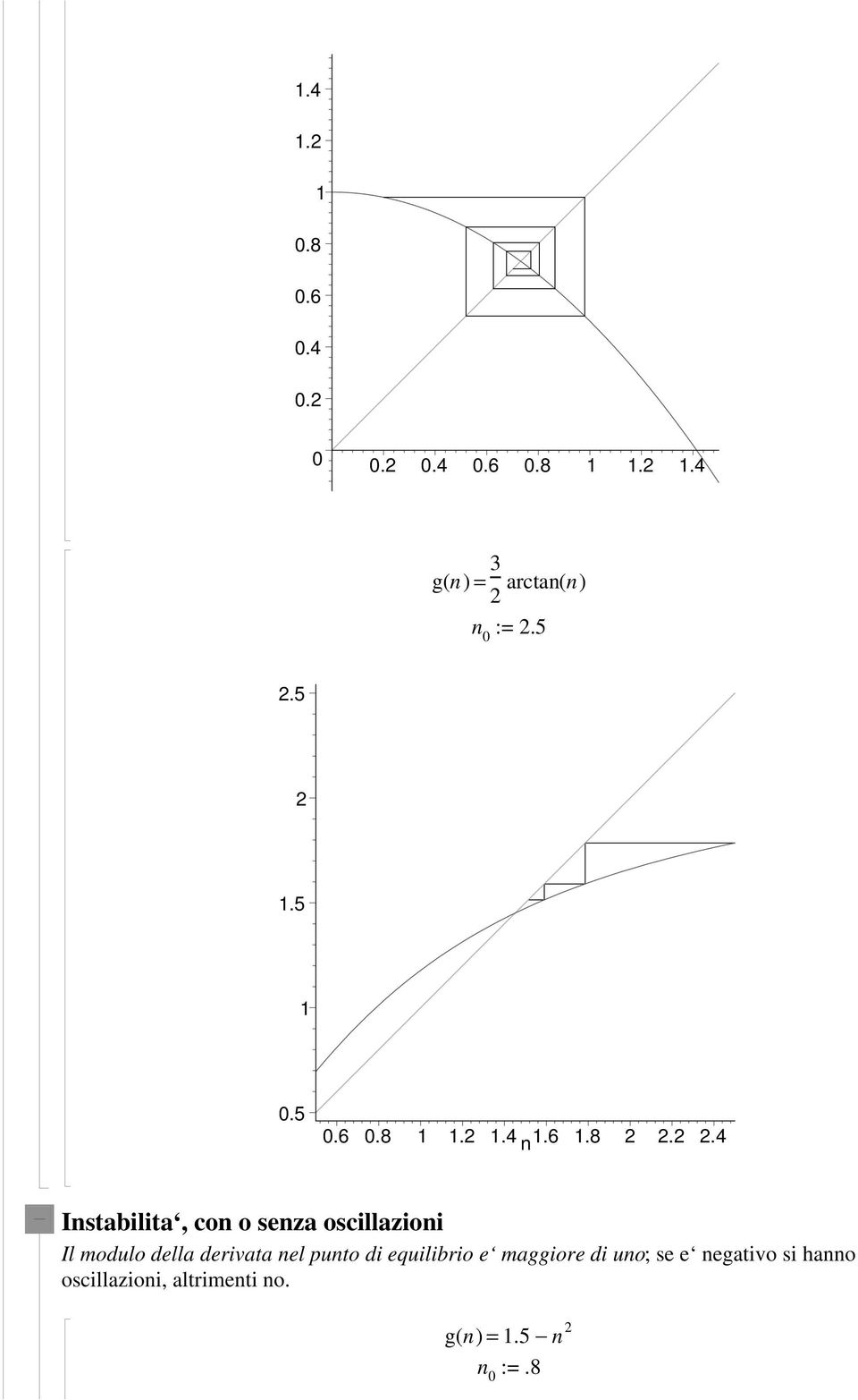 .4 3 g( n) = arctan( n) n :=.5.5.5.5.6.8.