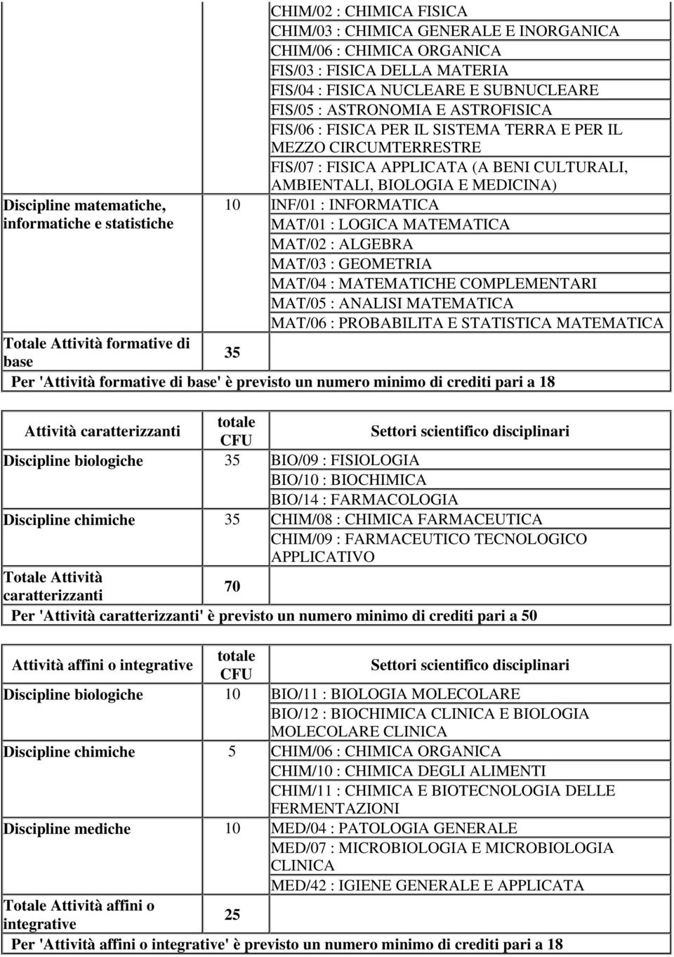 INF/01 : INFORMATICA MAT/01 : LOGICA MATEMATICA MAT/02 : ALGEBRA MAT/03 : GEOMETRIA MAT/04 : MATEMATICHE COMPLEMENTARI MAT/05 : ANALISI MATEMATICA MAT/06 : PROBABILITA E STATISTICA MATEMATICA Totale