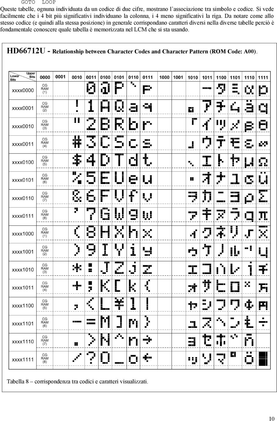 Da notare come allo stesso codice (e quindi alla stessa posizione) in generale corrispondano caratteri diversi nella diverse tabelle perciò è
