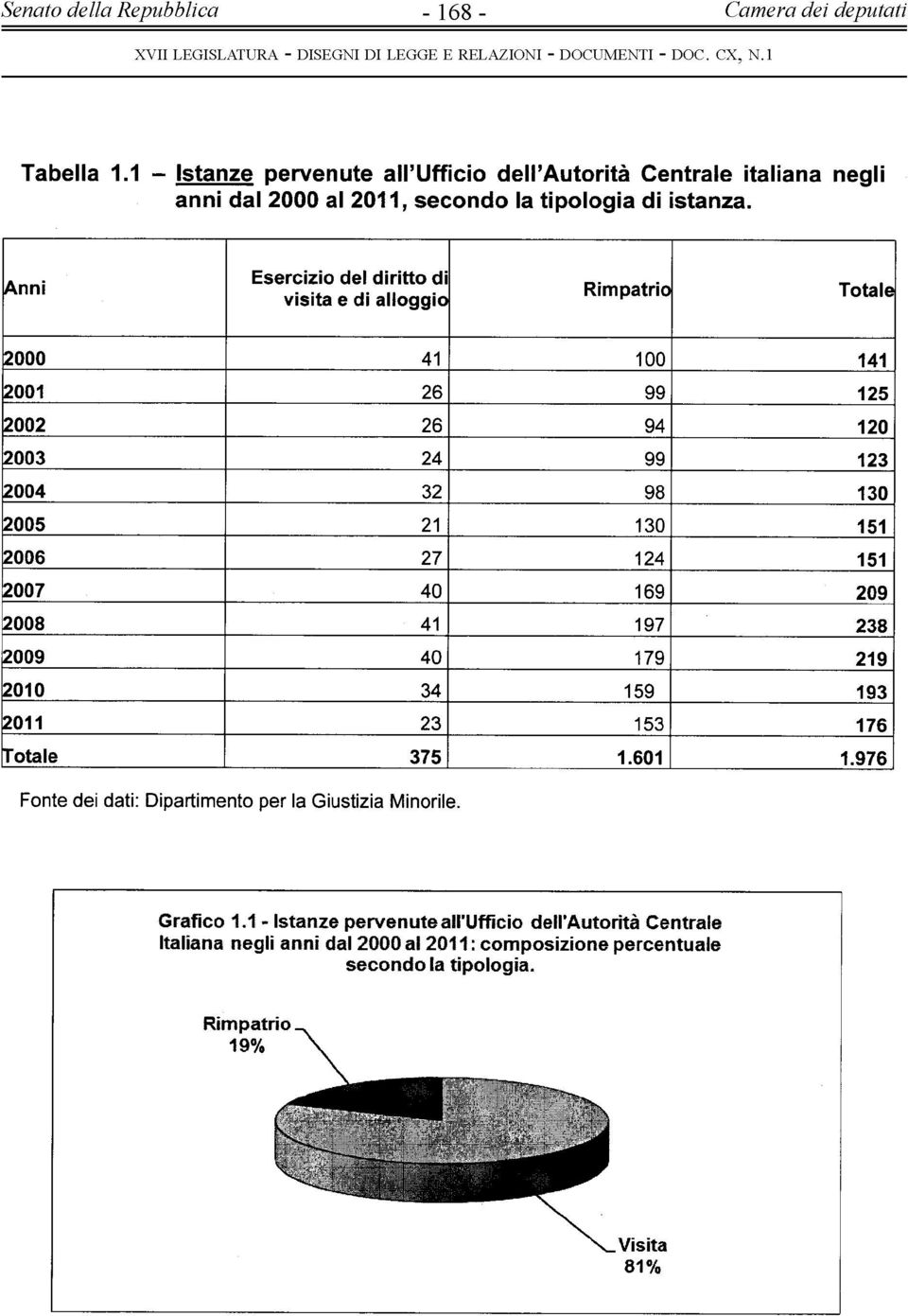 Anni Esercizio del diritto di visita e di alloggio Rimpatrio 2000 41 100 141 2001 26 99 125 2002 26 94 120 2003 24 99 123 2004