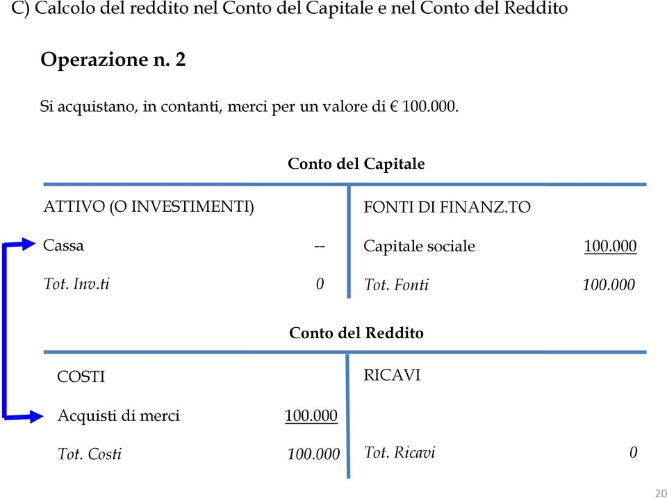Conto del Capitale ATTIVO (O INVESTIMENTI) Cassa -- Tot. Inv.ti 0 FONTI DI FINANZ.