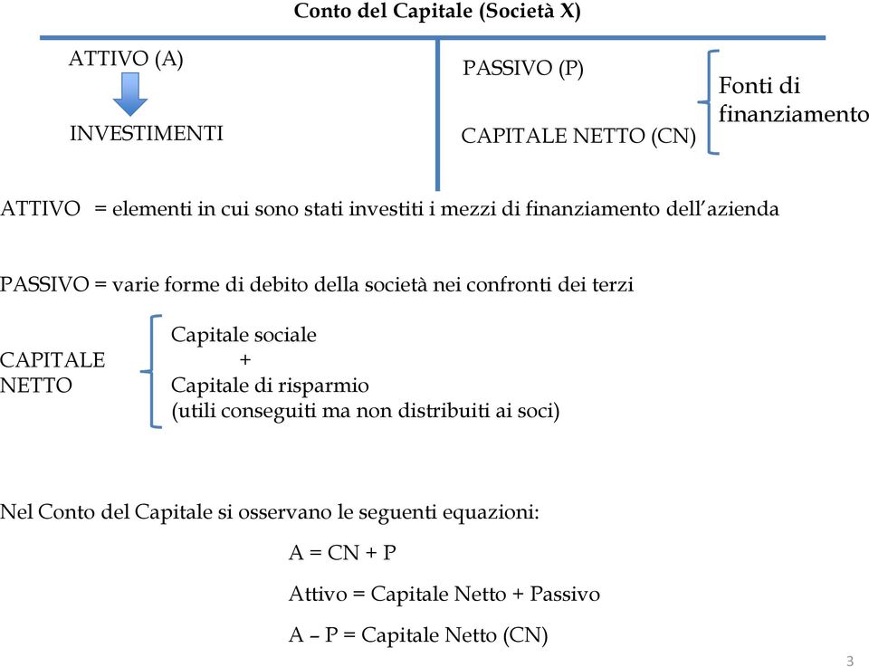 confronti dei terzi CAPITALE NETTO Capitale sociale + Capitale di risparmio (utili conseguiti ma non distribuiti ai soci)