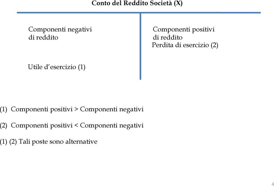 esercizio (1) (1) Componenti positivi > Componenti negativi (2)