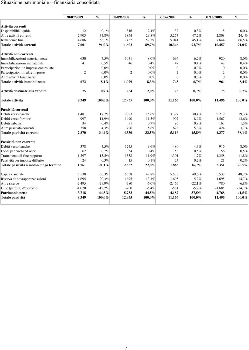 457 91,0% Attività non correnti Immobilizzazioni materiali nette 630 7,5% 1031 8,0% 696 6,2% 920 8,0% Immobilizzazioni immateriali 41 0,5% 46 0,4% 47 0,4% 42 0,4% Partecipazioni in imprese