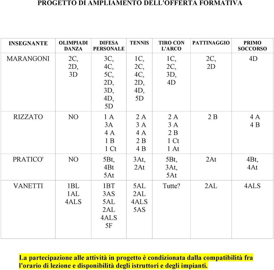 4ALS 5AS TIRO CON L'ARCO 1C, 2C, 3D, 4D 2 A 3 A 2 B 1 Ct 1 At 5Bt, 3At, 5At PATTINAGGIO 2C, 2D PRIMO SOCCORSO 4D 2 B 4 A 4 B 2At 4Bt, 4At Tutte?