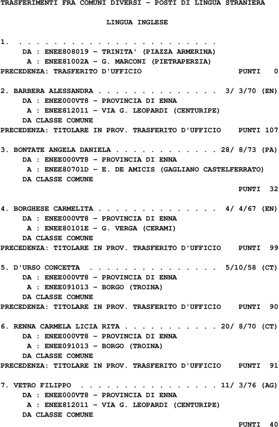 TRASFERITO D'UFFICIO PUNTI 107 3. BONTATE ANGELA DANIELA............ 28/ 8/73 (PA) A : ENEE80701D - E. DE AMICIS (GAGLIANO CASTELFERRATO) PUNTI 32 4. BORGHESE CARMELITA.