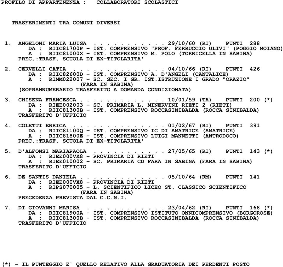 COMPRENSIVO A. D'ANGELI (CANTALICE) A : RIMM022007 SC. SEC. I GR. IST.ISTRUZIONE I GRADO "ORAZIO" (FARA IN SABINA) 3. CHISENA FRANCESCA............. 10/01/59 (TA) PUNTI 200 (*) DA : RIEE002003 SC.