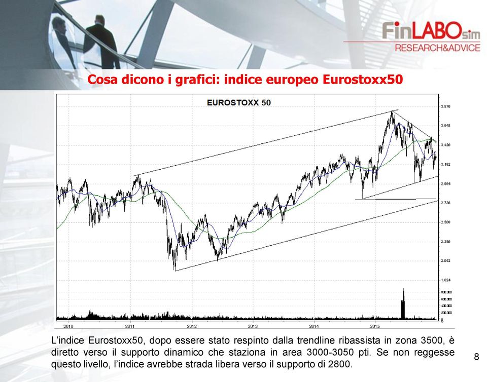 diretto verso il supporto dinamico che staziona in area 3000-3050 pti.