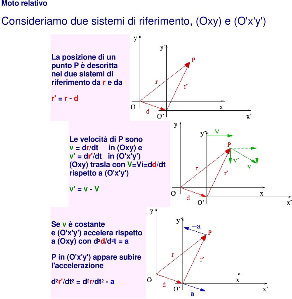 = dr'/dt in (O'x'y') (Oxy) trasla con V=Vi=dd/dt rispetto a (O'x'y') v' = v - V Se v è costante e (O'x'y')