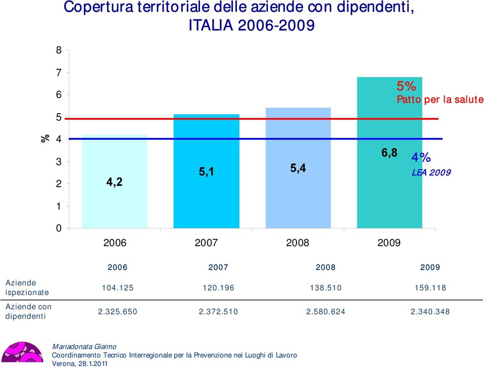 2009 2006 2007 2008 2009 Aziende ispezionate Aziende con dipendenti 104.