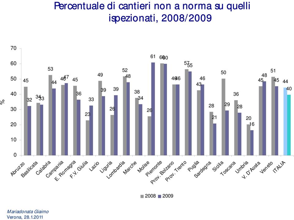 Abruzzo Basilicata Calabria Campania E. Romagna F.V. Giulia Lazio Liguria Lombardia Marche Molise Piemonte Prov.