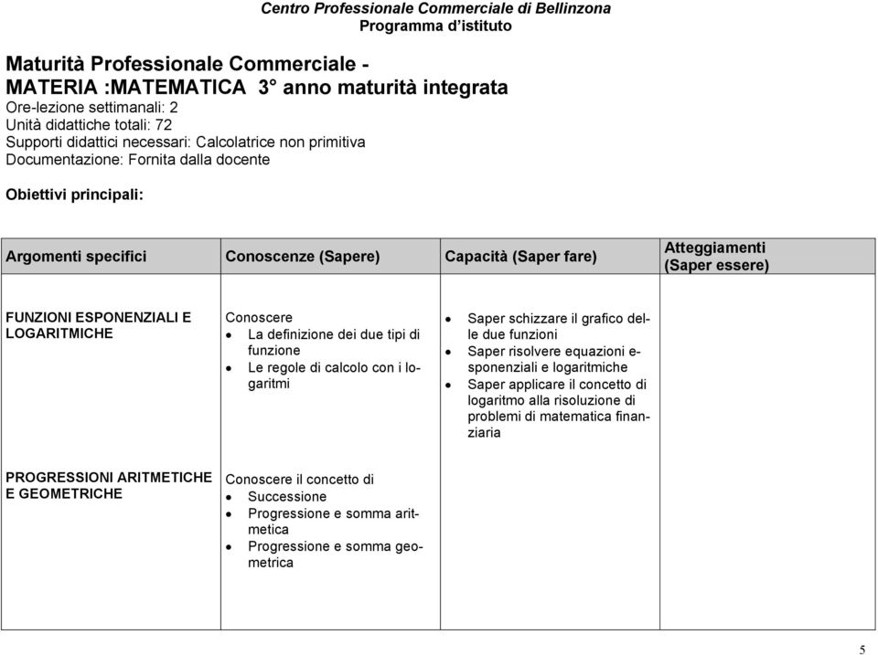 Atteggiamenti (Saper essere) FUNZIONI ESPONENZIALI E LOGARITMICHE La definizione dei due tipi di funzione Le regole di calcolo con i logaritmi Saper schizzare il grafico delle due funzioni Saper