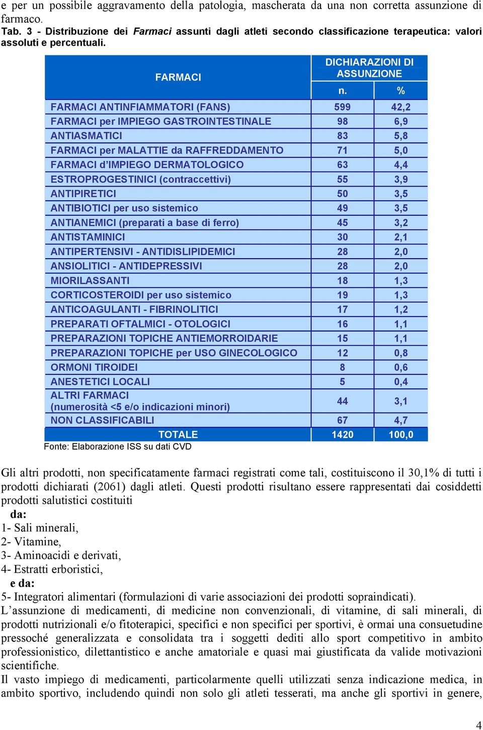 % FARMACI ANTINFIAMMATORI (FANS) 599 42,2 FARMACI per IMPIEGO GASTROINTESTINALE 98 6,9 ANTIASMATICI 83 5,8 FARMACI per MALATTIE da RAFFREDDAMENTO 71 5,0 FARMACI d IMPIEGO DERMATOLOGICO 63 4,4