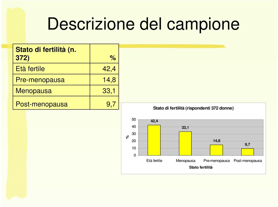 33,1 9,7 Stato di fertilità (rispondenti 372 donne) 50 40 30 20 10