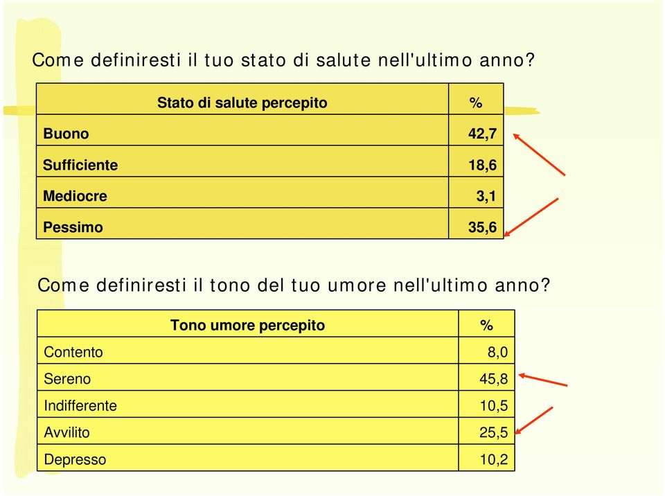 3,1 35,6 Come definiresti il tono del tuo umore nell'ultimo anno?