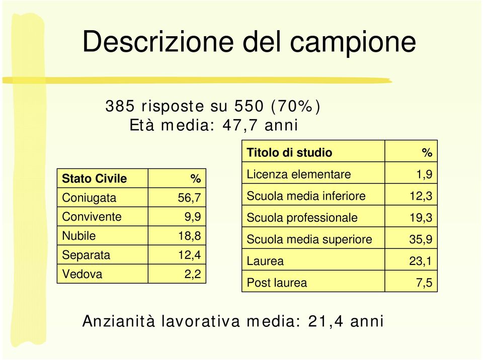 12,3 Convivente 9,9 Scuola professionale 19,3 Nubile Separata Vedova 18,8 12,4 2,2