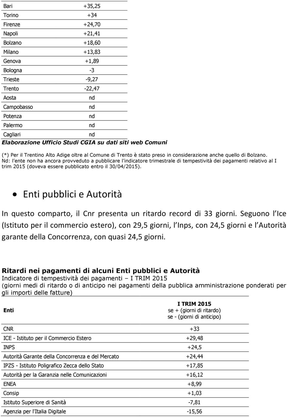 Nd: l ente non ha ancora provveduto a pubblicare l iicatore trimestrale di tempestività dei pagamenti relativo al I Enti pubblici e Autorità In questo comparto, il Cnr presenta un ritardo record di