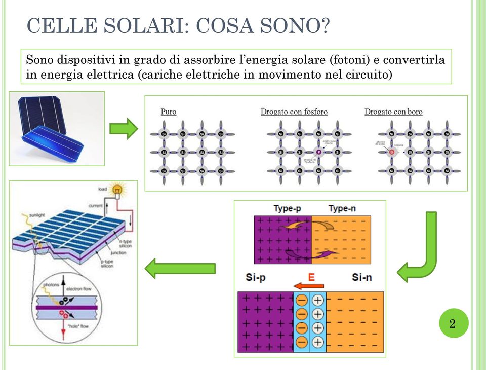 energia solare (fotoni) e convertirla in