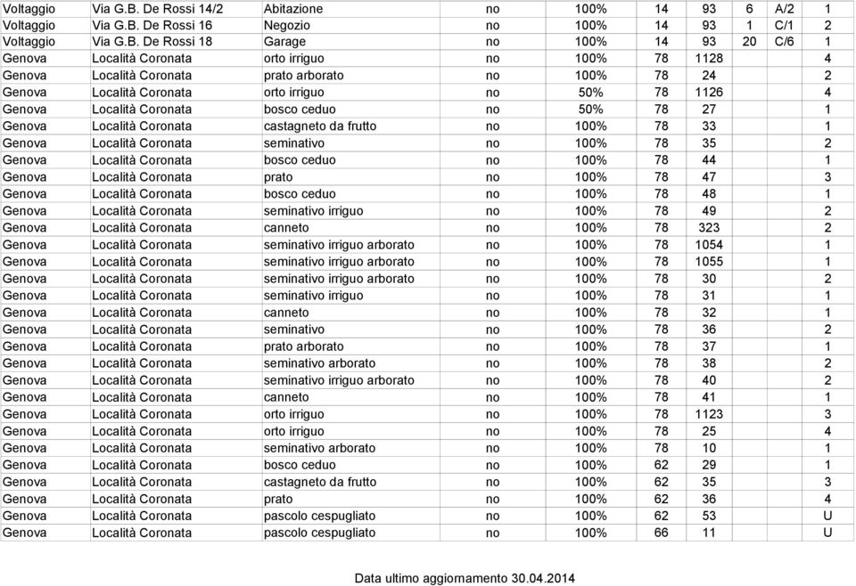 Località Coronata prato arborato no 100% 78 24 2 Genova Località Coronata orto irriguo no 50% 78 1126 4 Genova Località Coronata bosco ceduo no 50% 78 27 1 Genova Località Coronata castagneto da