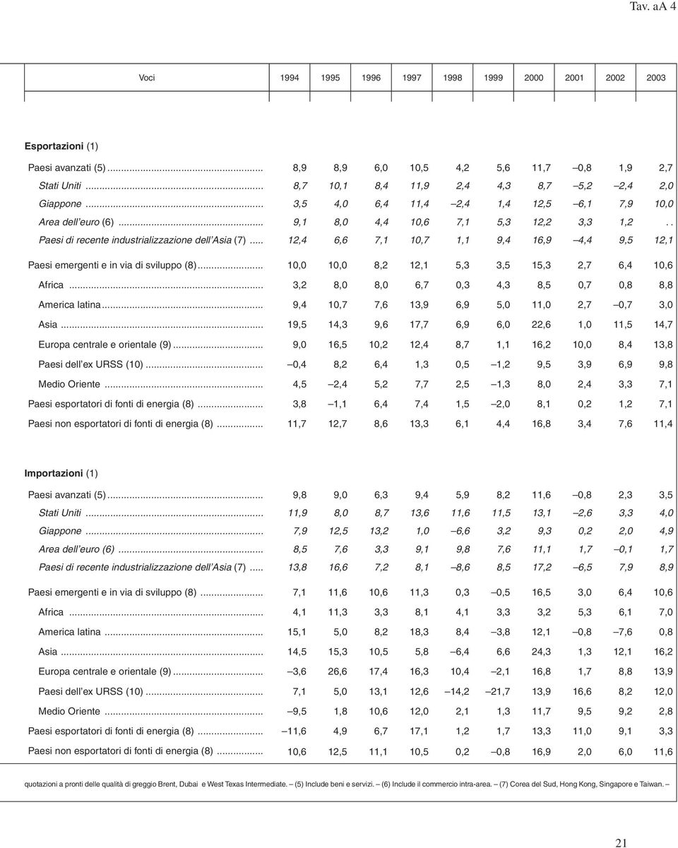 . Paesi di recente industrializzazione dell Asia (7)... 12,4 6,6 7,1 10,7 1,1 9,4 16,9 4,4 9,5 12,1 Paesi emergenti e in via di sviluppo (8)... 10,0 10,0 8,2 12,1 5,3 3,5 15,3 2,7 6,4 10,6 Africa.