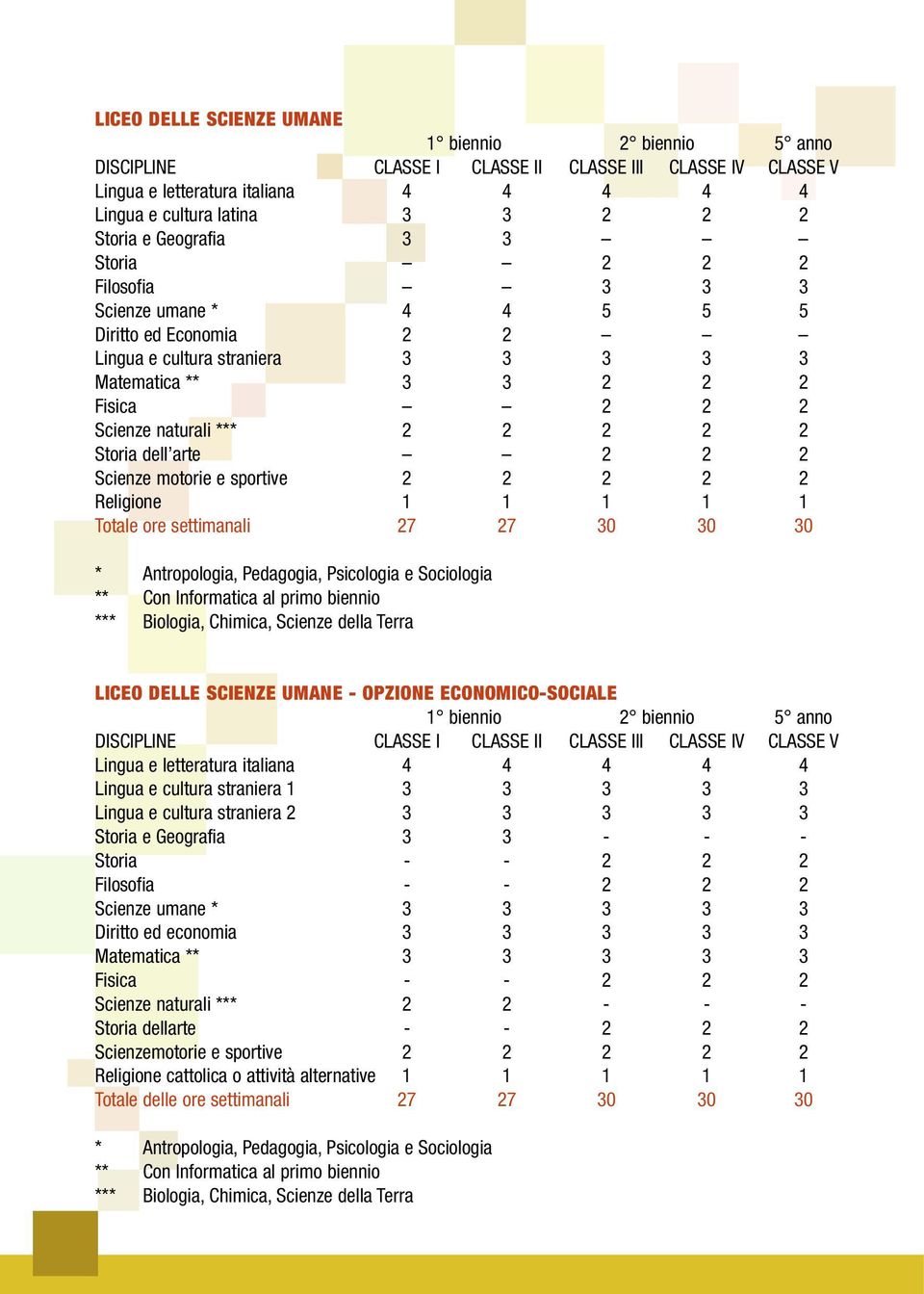 Storia dell arte 2 2 2 Scienze motorie e sportive 2 2 2 2 2 Religione 1 1 1 1 1 Totale ore settimanali 27 27 30 30 30 * Antropologia, Pedagogia, Psicologia e Sociologia ** Con Informatica al primo