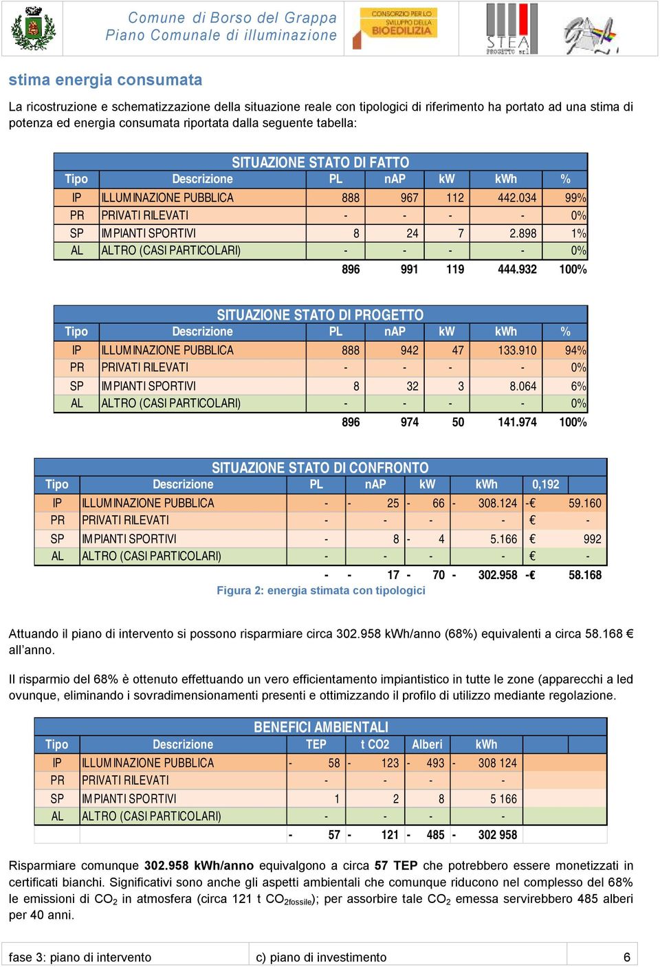 898 1% AL ALTRO (CASI PARTICOLARI) - - - - 0% 896 991 119 444.932 100% SITUAZIONE STATO DI PROGETTO Tipo Descrizione PL nap kw kwh % IP ILLUMINAZIONE PUBBLICA 888 942 47 133.