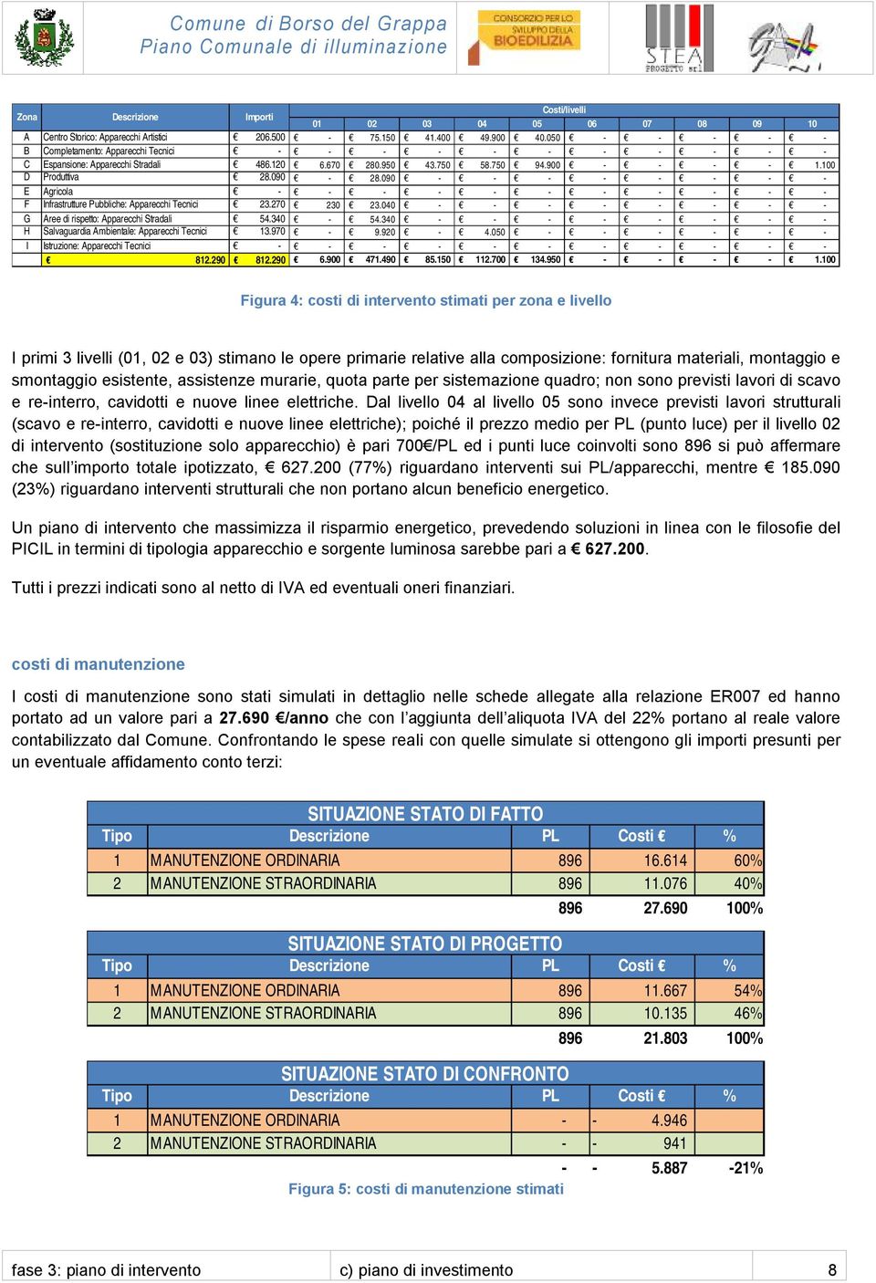 090 - - - - - - - - E Agricola - - - - - - - - - - - F Infrastrutture Pubbliche: Apparecchi Tecnici 23.270 230 23.040 - - - - - - - - G Aree di rispetto: Apparecchi Stradali 54.340-54.