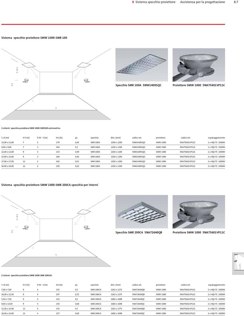 sistemi specchio-proiettore SMW 1000-SWR100 asimmetrico H S l x b (m) H S (m) D W - S (m) Em (lx) g1 specchio dim. (mm) codice art. proiettore codice art.