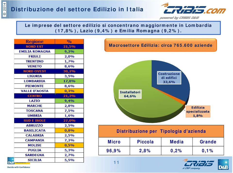 Emilia Romagna (9,2%). Macrosettore Edilizia: circa 765.