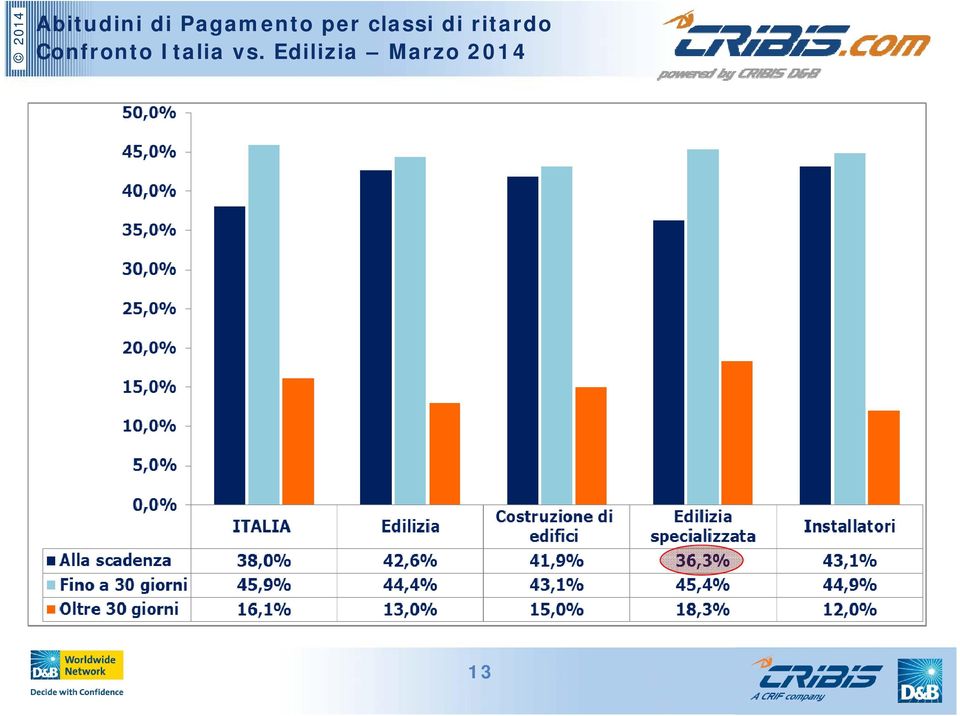 di ritardo Confronto