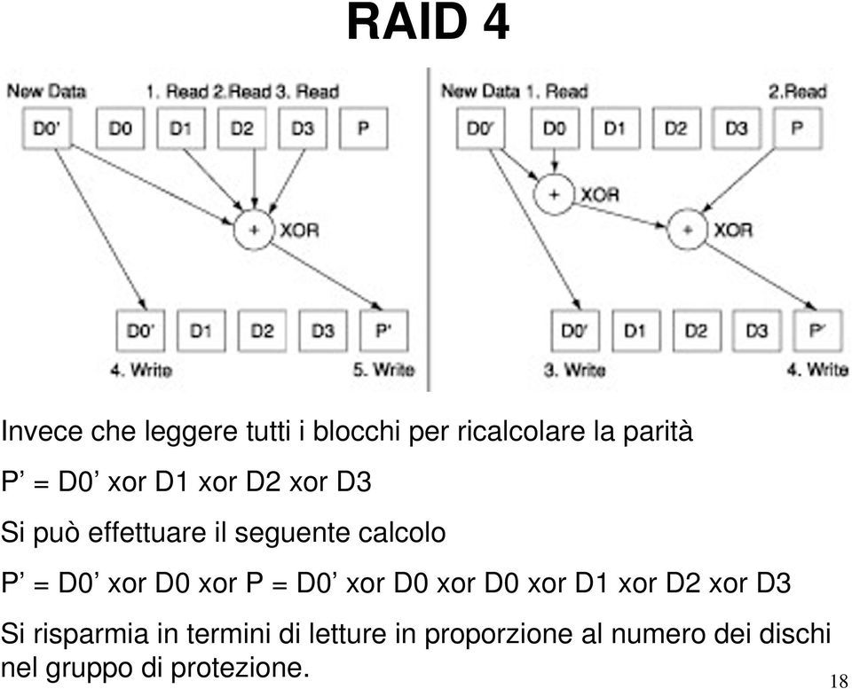 D0 xor P = D0 xor D0 xor D0 xor D1 xor D2 xor D3 Si risparmia in termini