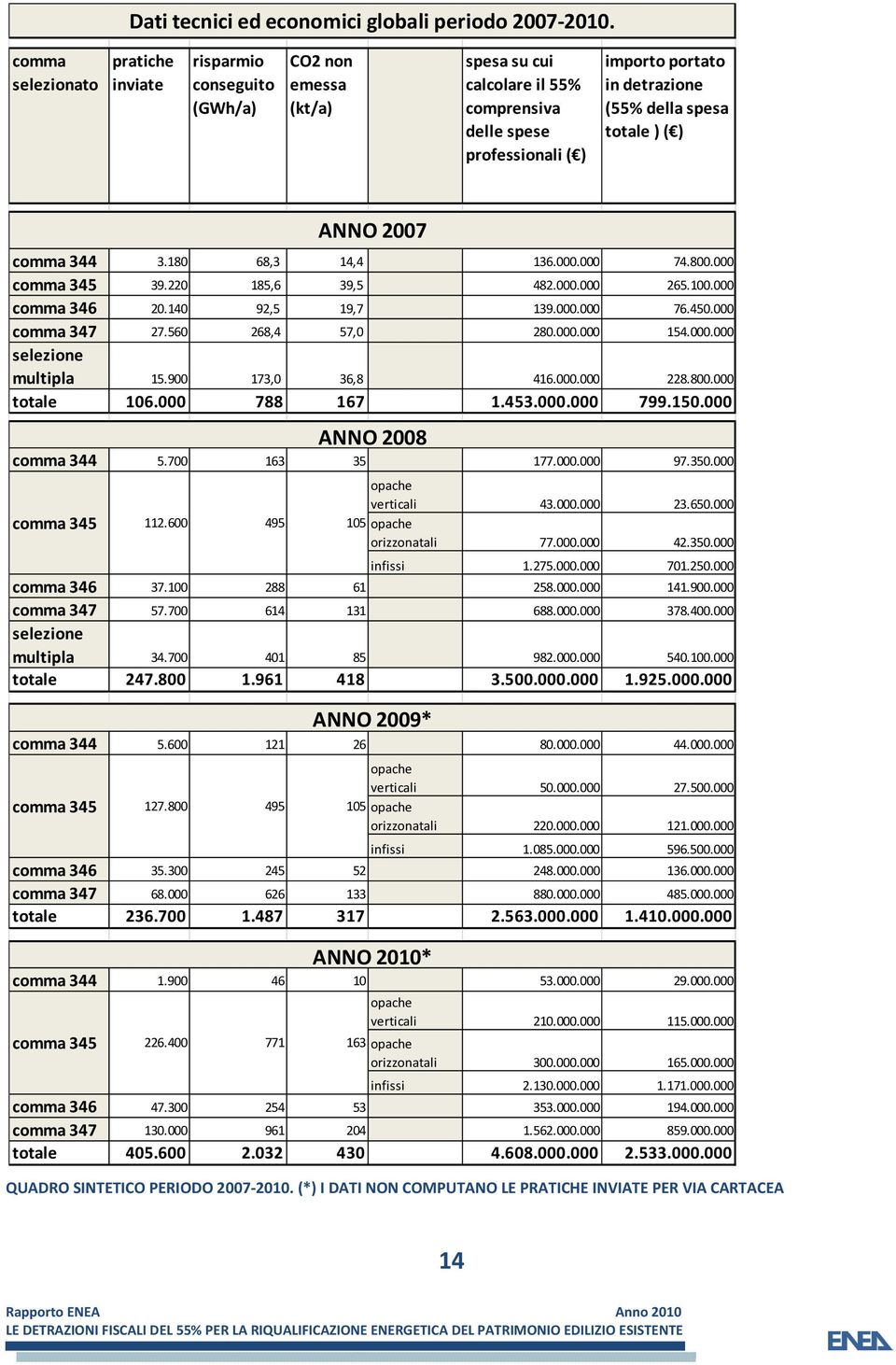 spesa totale ) ( ) comma 344 3.180 68,3 14,4 136.000.000 74.800.000 comma 345 39.220 185,6 39,5 482.000.000 265.100.000 comma 346 20.140 92,5 19,7 139.000.000 76.450.000 comma 347 27.