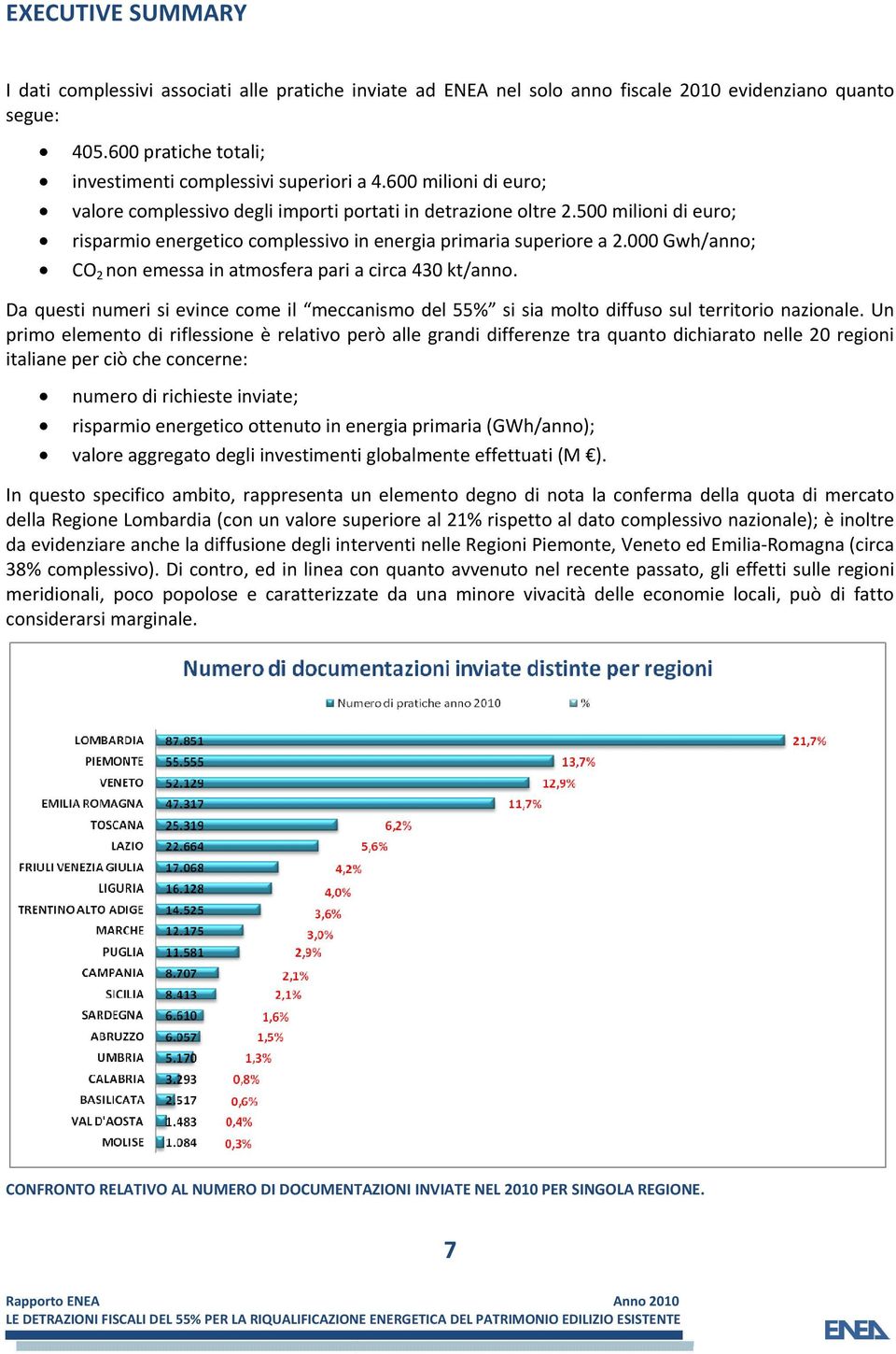 000 Gwh/anno; CO 2 non emessa in atmosfera pari a circa 430 kt/anno. Da questi numeri si evince come il meccanismo del 55% si sia molto diffuso sul territorio nazionale.