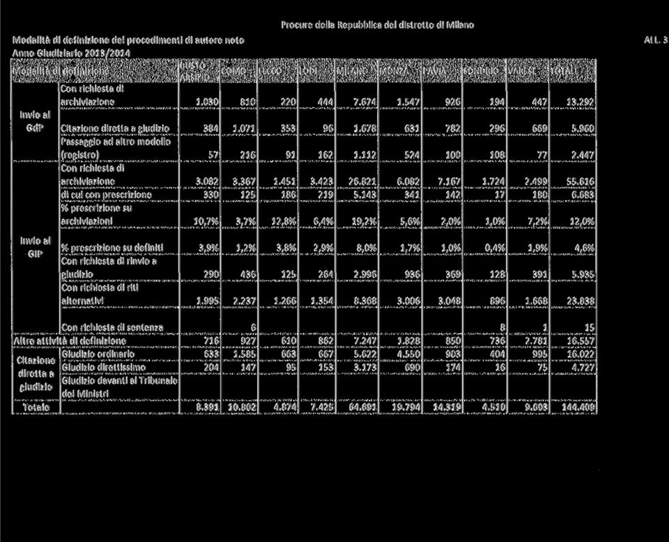 367 di cui con prescrizione 33 25 % prescrizione su archiviazioni,7% 3,7% Procure della Repubblica del distretto di Milano LODI MONZA PAVIA SONDRIO VARESE TOTALE 22 353 9.45 86 2,8% 444 96 62 3.