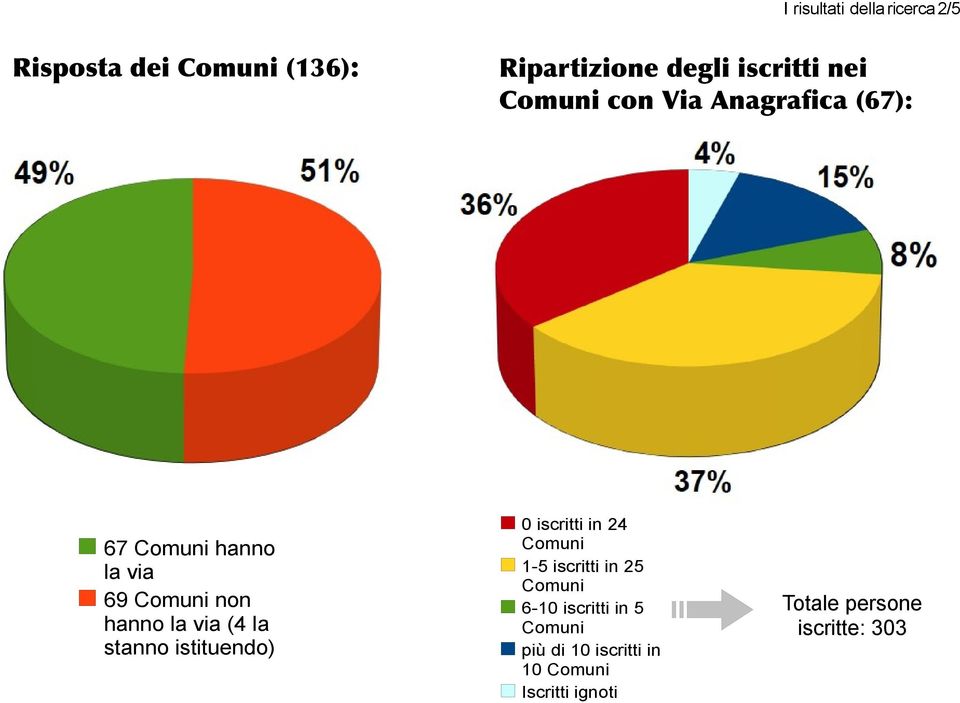 (4 la stanno istituendo) 0 iscritti in 24 Comuni 1-5 iscritti in 25 Comuni 6-10