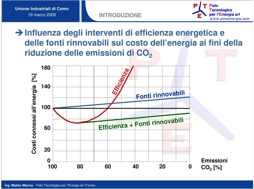 emissioni di CO 2 Costi connessi all energia [%] 180 140 100 60 20 Efficienza